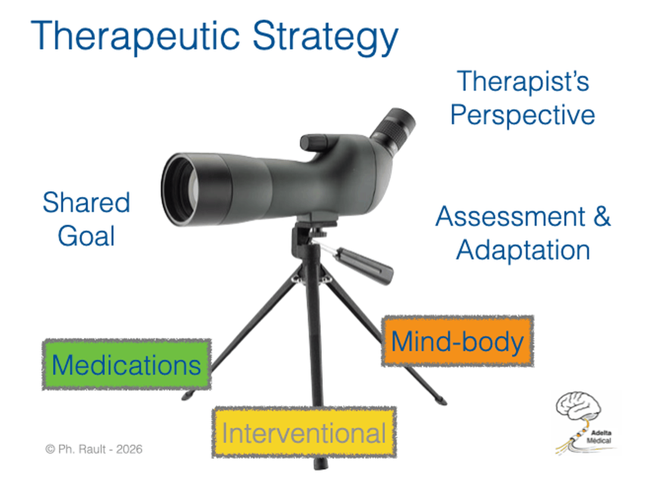 Therapeutic Strategy: the tripod of pain management — Medications, Interventional, Mind-body. Therapist's Perspective, Shared Goal, Assessment & Adaptation — Philippe Rault, MD
